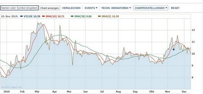 Vtion Wireless Technology AG WKN: CHEN99 366398