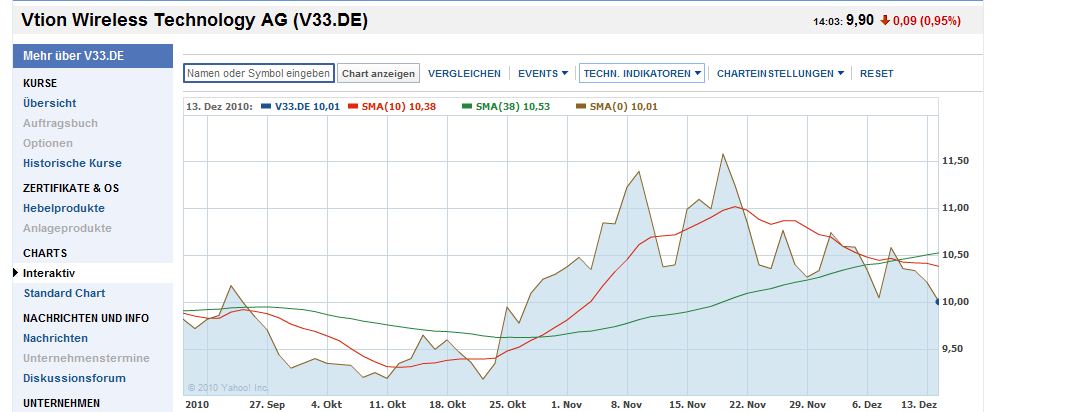Vtion Wireless Technology AG WKN: CHEN99 366385