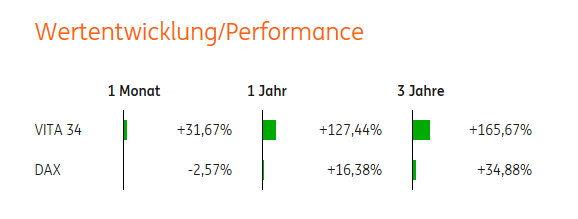 Vita 34 International AG 1007409
