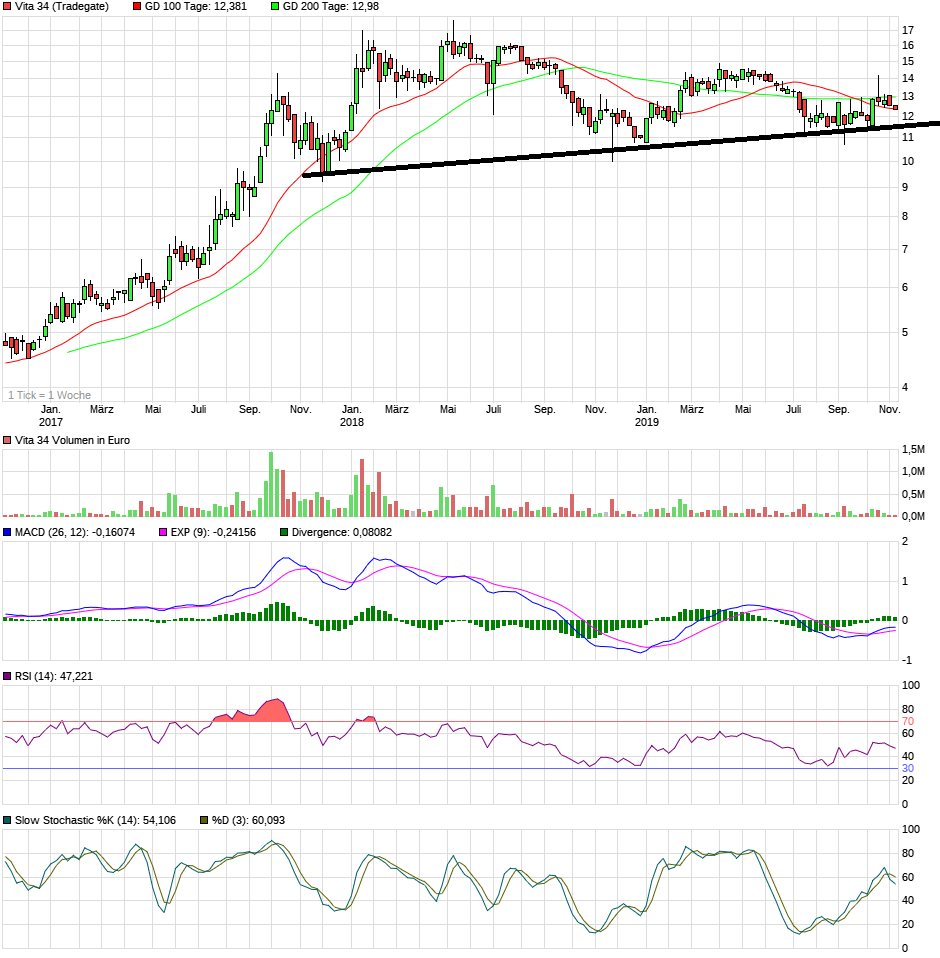 Vita 34 International AG 1142563