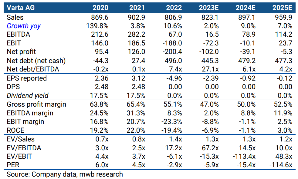 Varta (WKN: A0TGJ5) wieder geladen 1424946