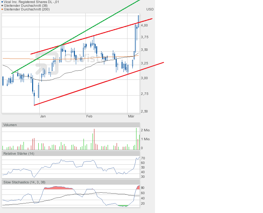 Vical - mit Allovectin7 zum Milliardenkonzern 586001