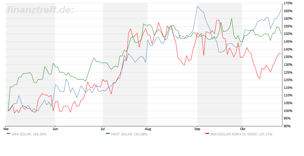 SMA Solar ist erstaunlich unterbewertet! 1020763