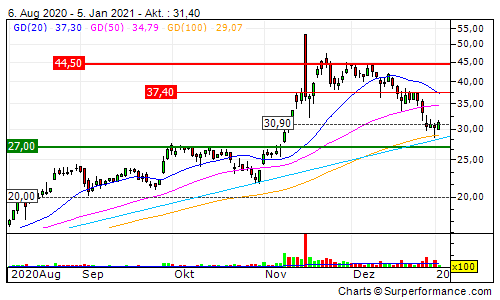 va-Q-tec Aktie (WKN: 663668) 1224057