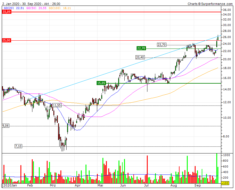 va-Q-tec Aktie (WKN: 663668) 1204089