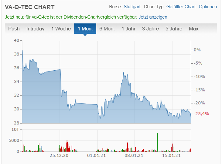 va-Q-tec Aktie (WKN: 663668) 1227730