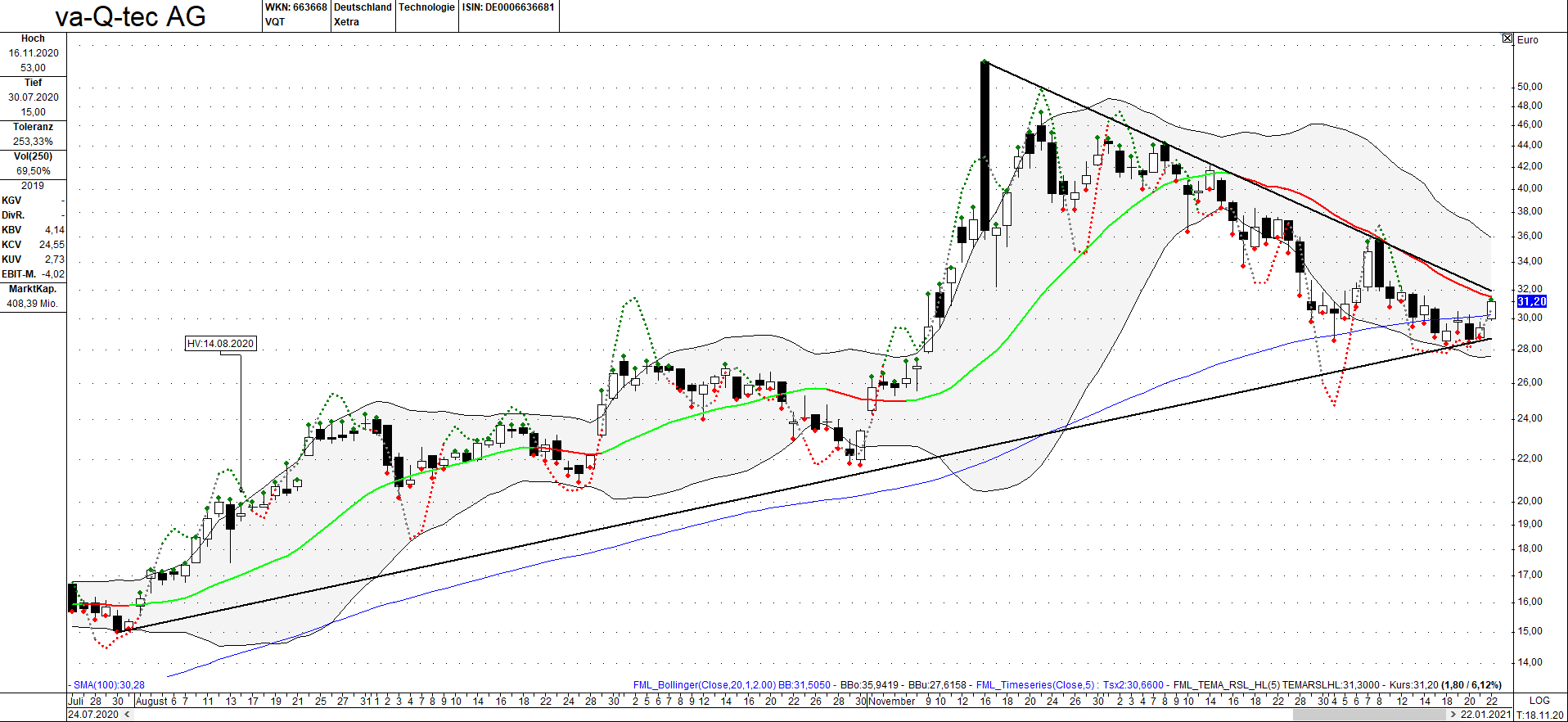 va-Q-tec Aktie (WKN: 663668) 1228115