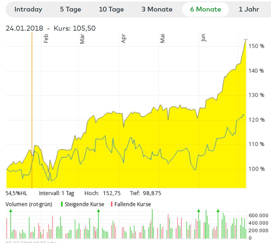 Rocket Internet A12UKK 1063490