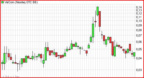 -ValCom- Fluch oder Segen?.. Aktie mit Potential ! 437688