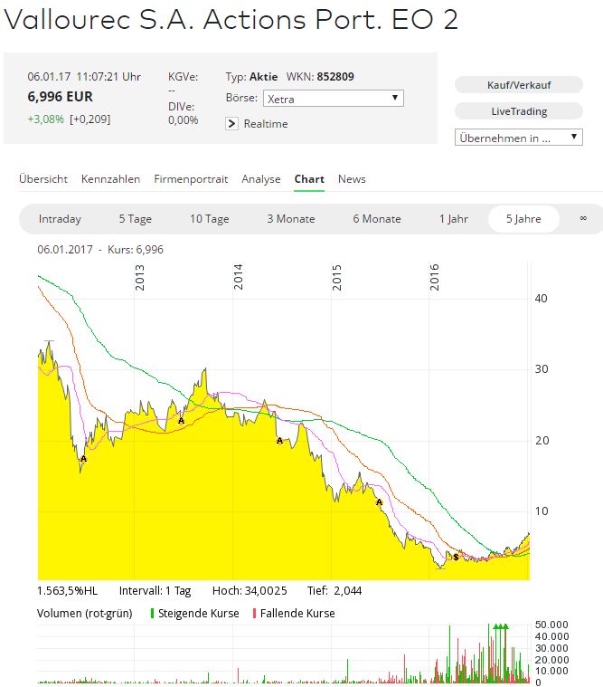 VALLOUREC - im Schatten von Salzgitter 962695