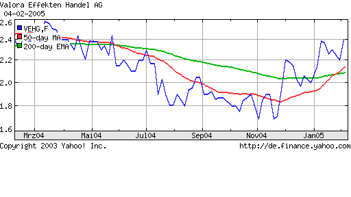 Valora und die Tradingchance 4491