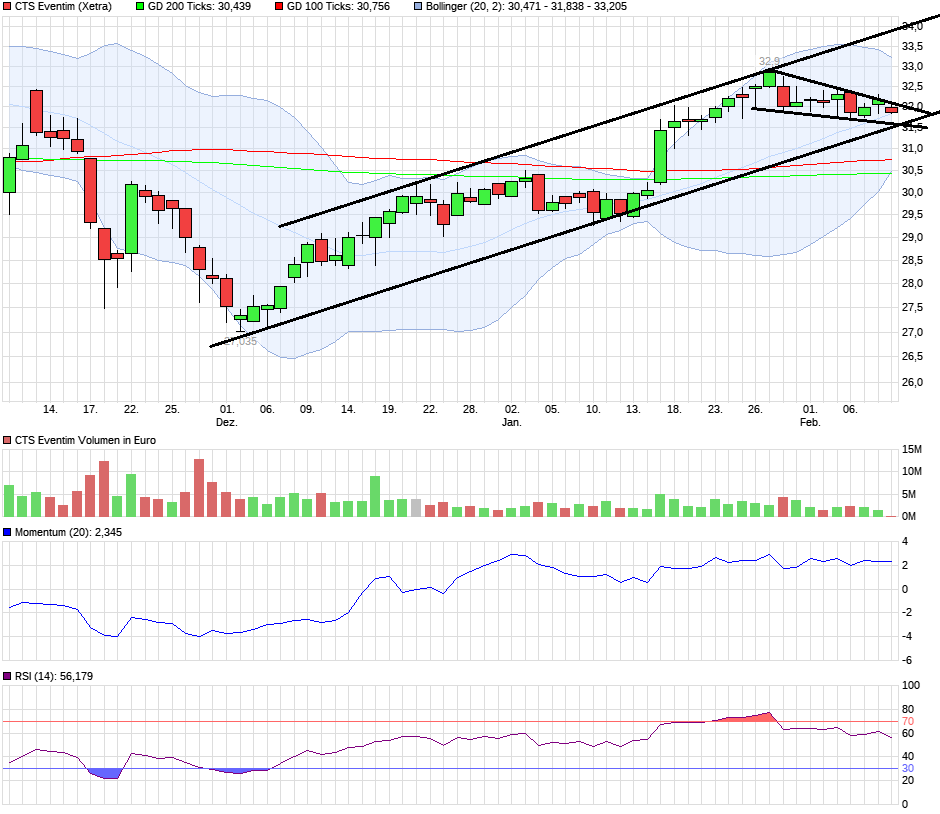 CTS Eventim setzt weiter auf Wachstum 970298