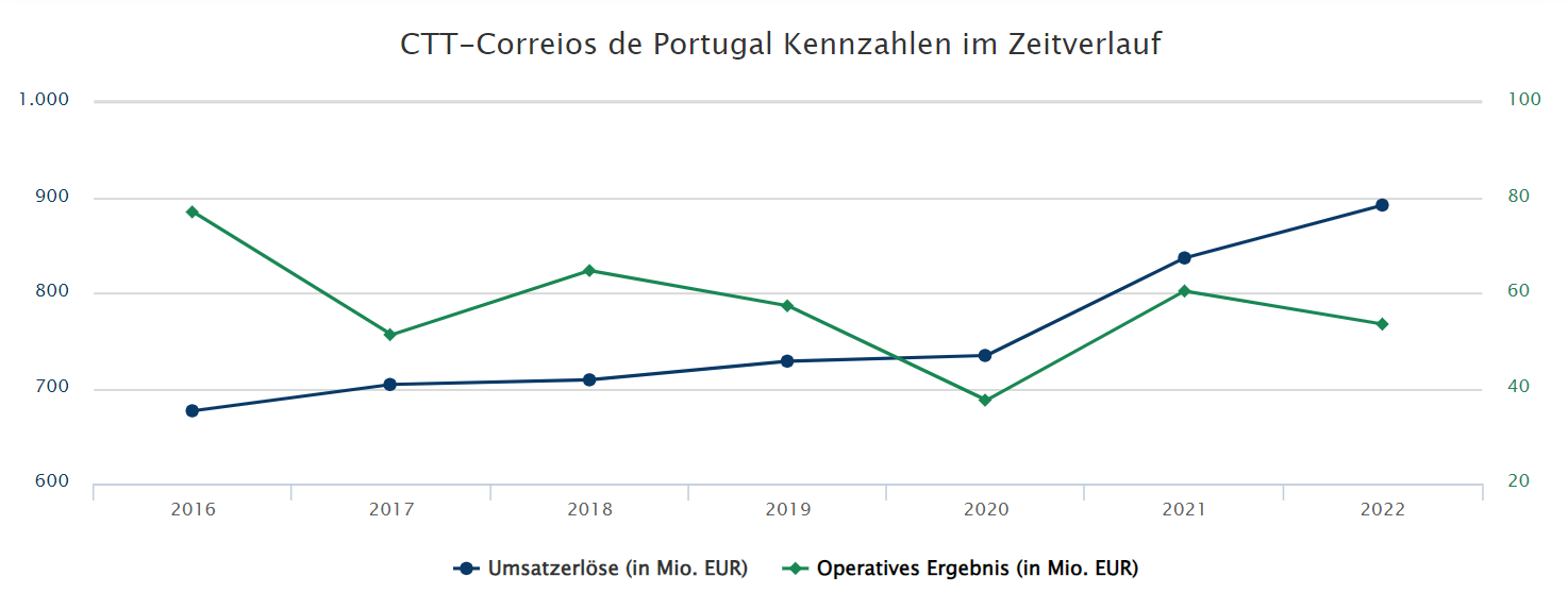 CTT Correios de Portugal - Staatspost Marktführer 1391180