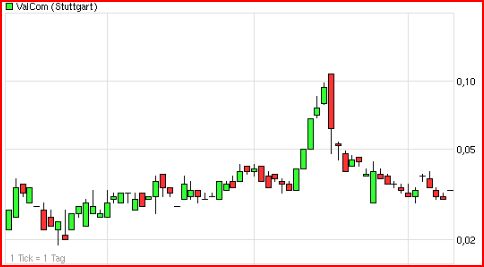 -ValCom- Fluch oder Segen?.. Aktie mit Potential ! 437690