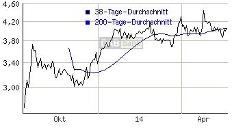 Neue Modehype an der Börse 725445