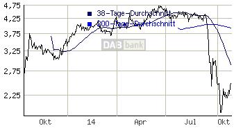 Neue Modehype an der Börse 768833