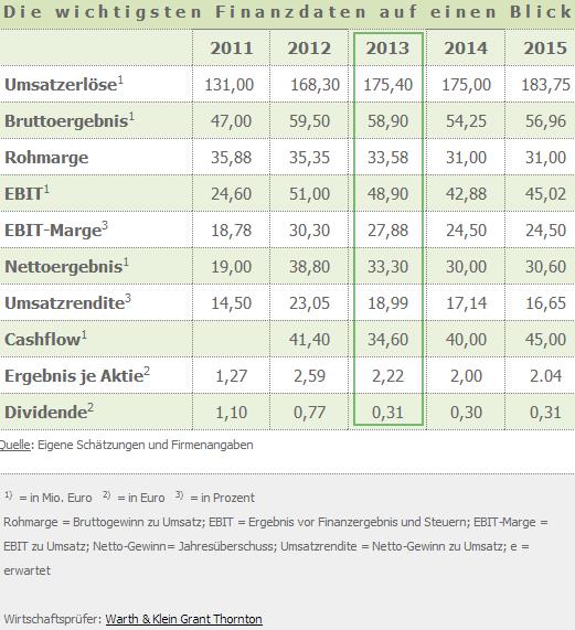 Neue Modehype an der Börse 751944