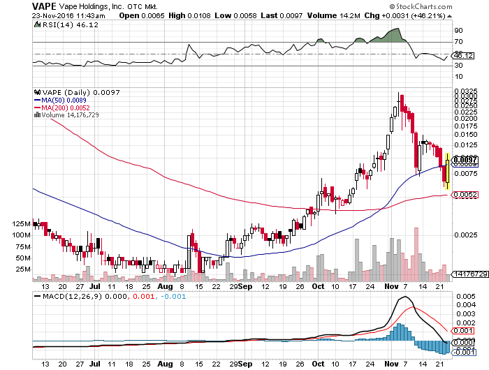 Vape Holdings mit positiven Signalen und Comeback? 954310