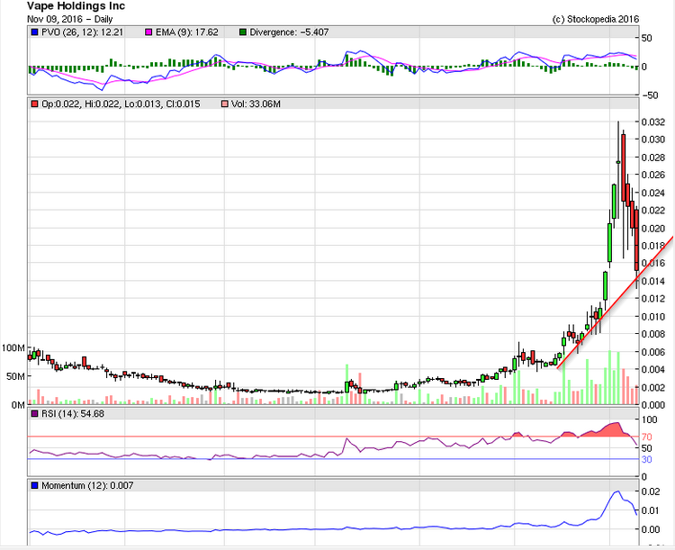 Vape Holdings mit positiven Signalen und Comeback? 951231