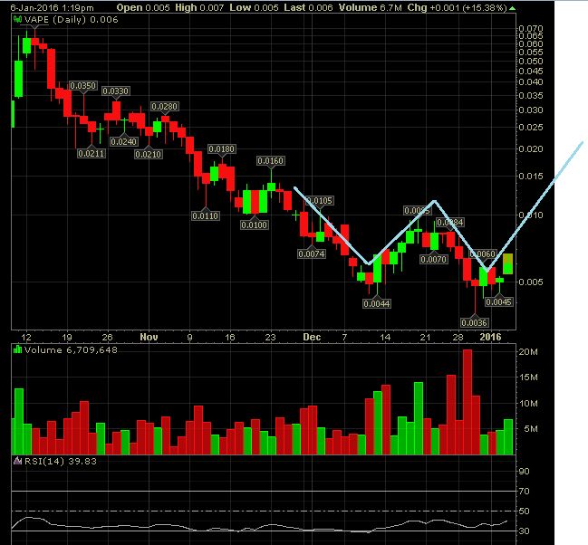 Vape Holdings mit positiven Signalen und Comeback? 882853