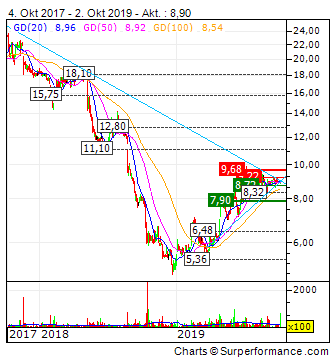 va-Q-tec Aktie (WKN: 663668) 1137126