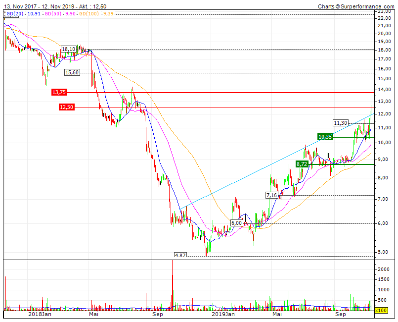 va-Q-tec Aktie (WKN: 663668) 1144025