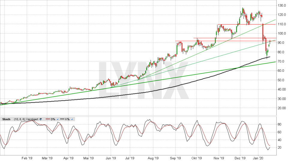 Varta (WKN: A0TGJ5) wieder geladen 1154652
