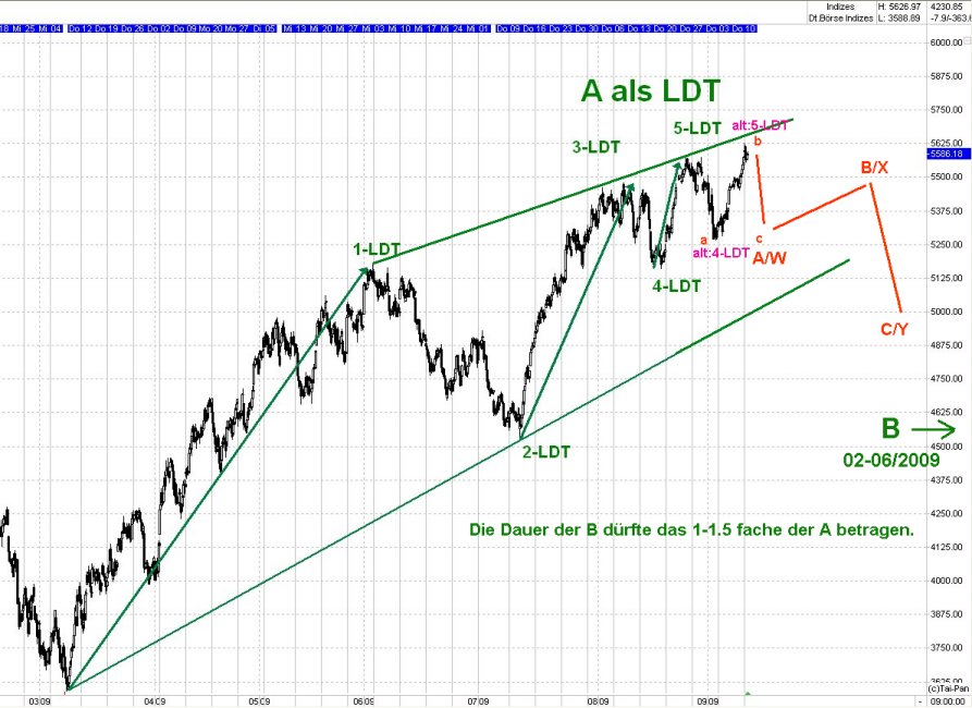 DAX 2009 Der Anfang vom Ende 258750