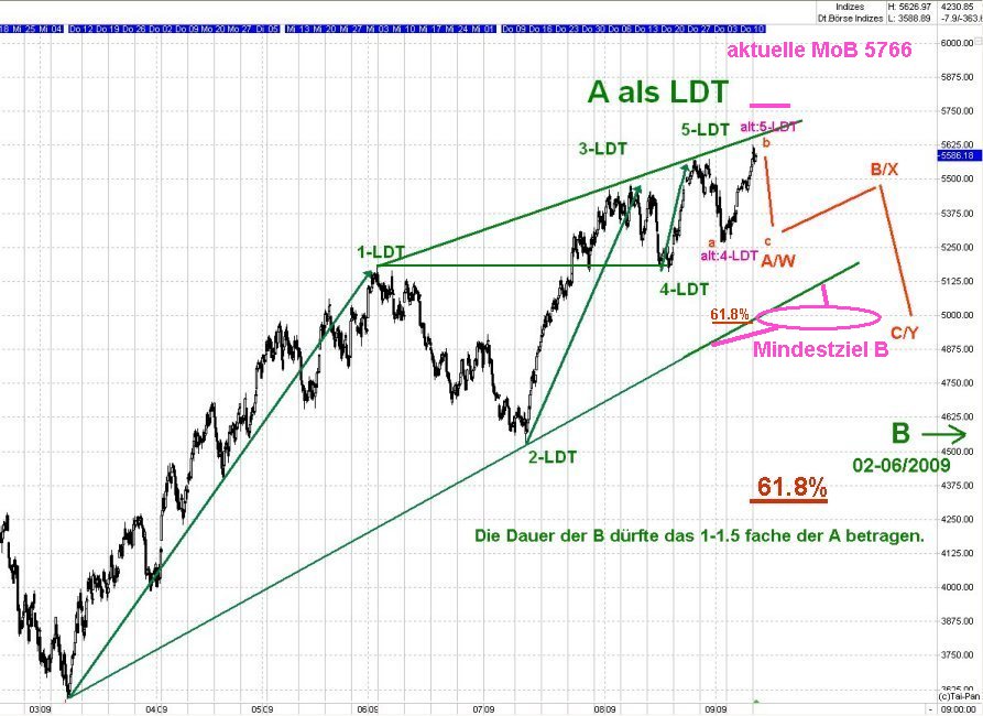 DAX 2009 Der Anfang vom Ende 259184