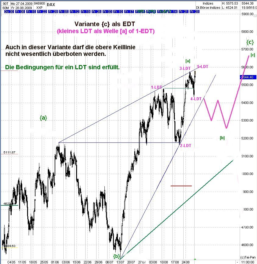 DAX Elliott Wave Verlaufsvarianten 256150