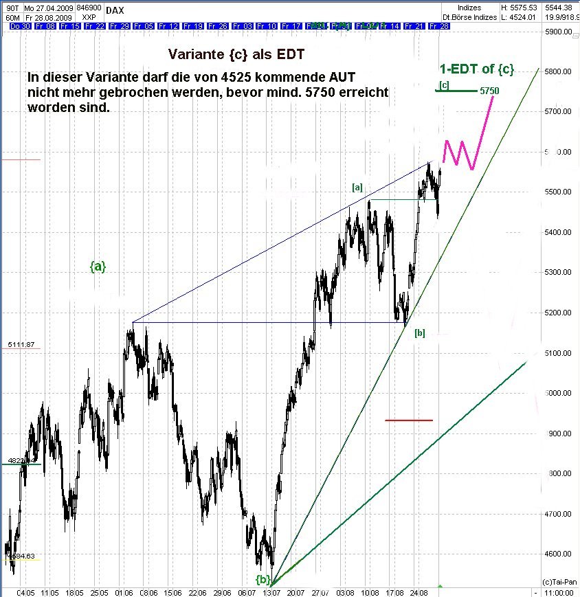 DAX Elliott Wave Verlaufsvarianten 256151