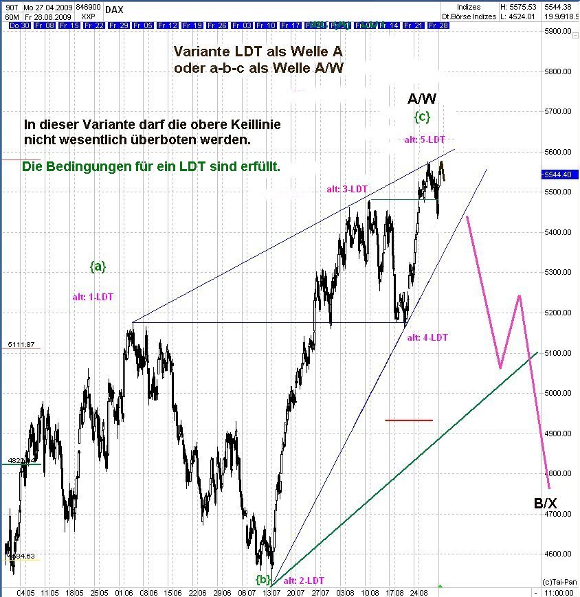DAX Elliott Wave Verlaufsvarianten 256152