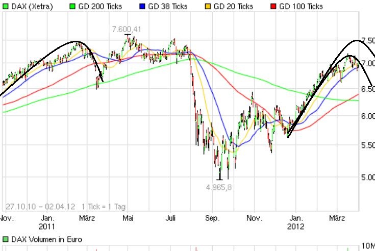 Indexhandel 2012 Rally trotz unzähligen Krisen? 497485
