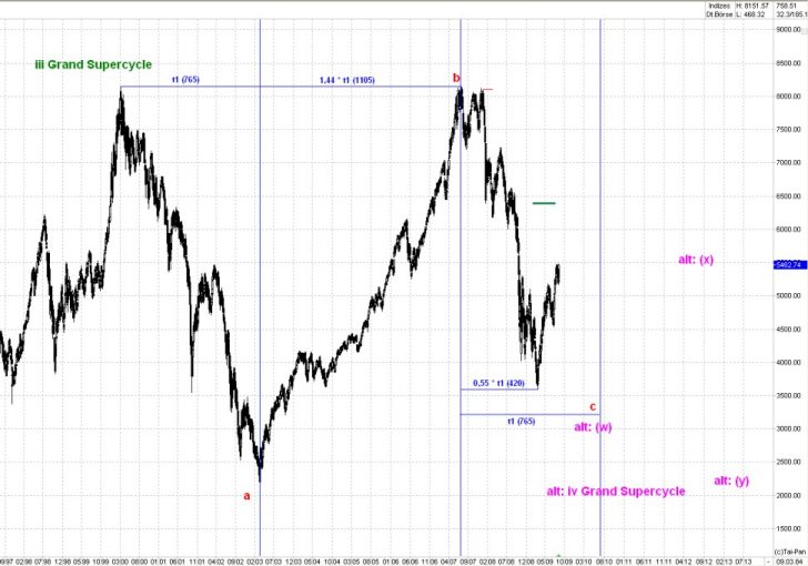 DAX/GOLD/EUR 2010 Wohin geht der Weg ? 284437