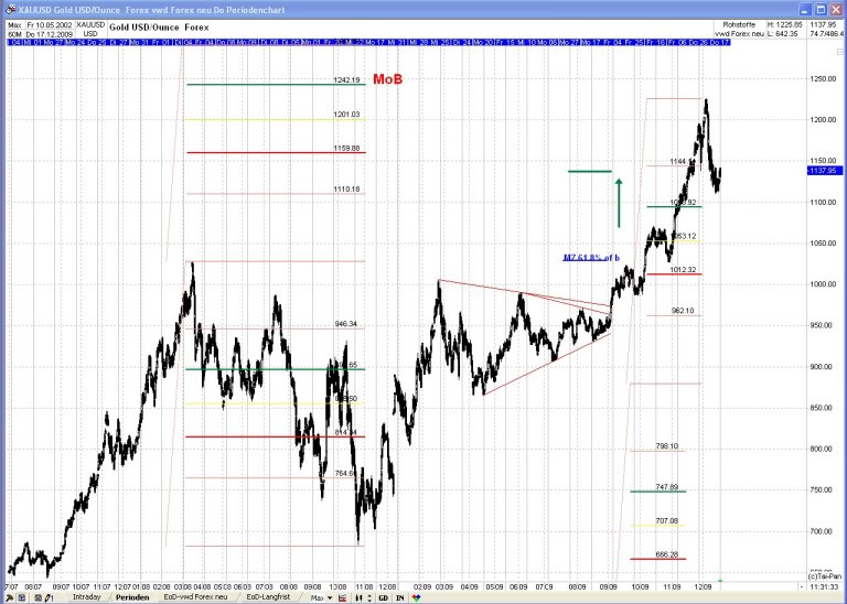 DAX/GOLD/EUR 2010 Wohin geht der Weg ? 284439
