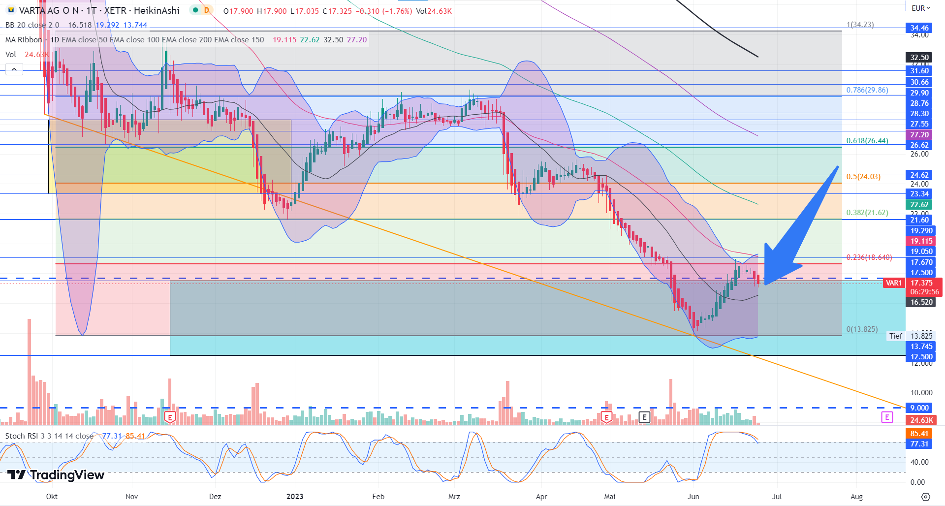 Varta (WKN: A0TGJ5) wieder geladen 1378870