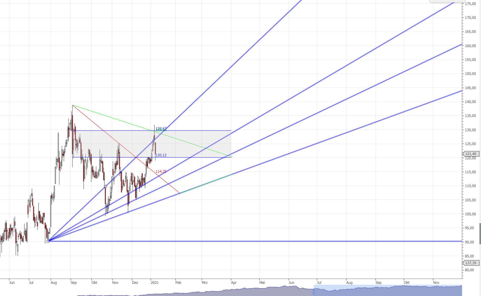 Varta (WKN: A0TGJ5) wieder geladen 1225578