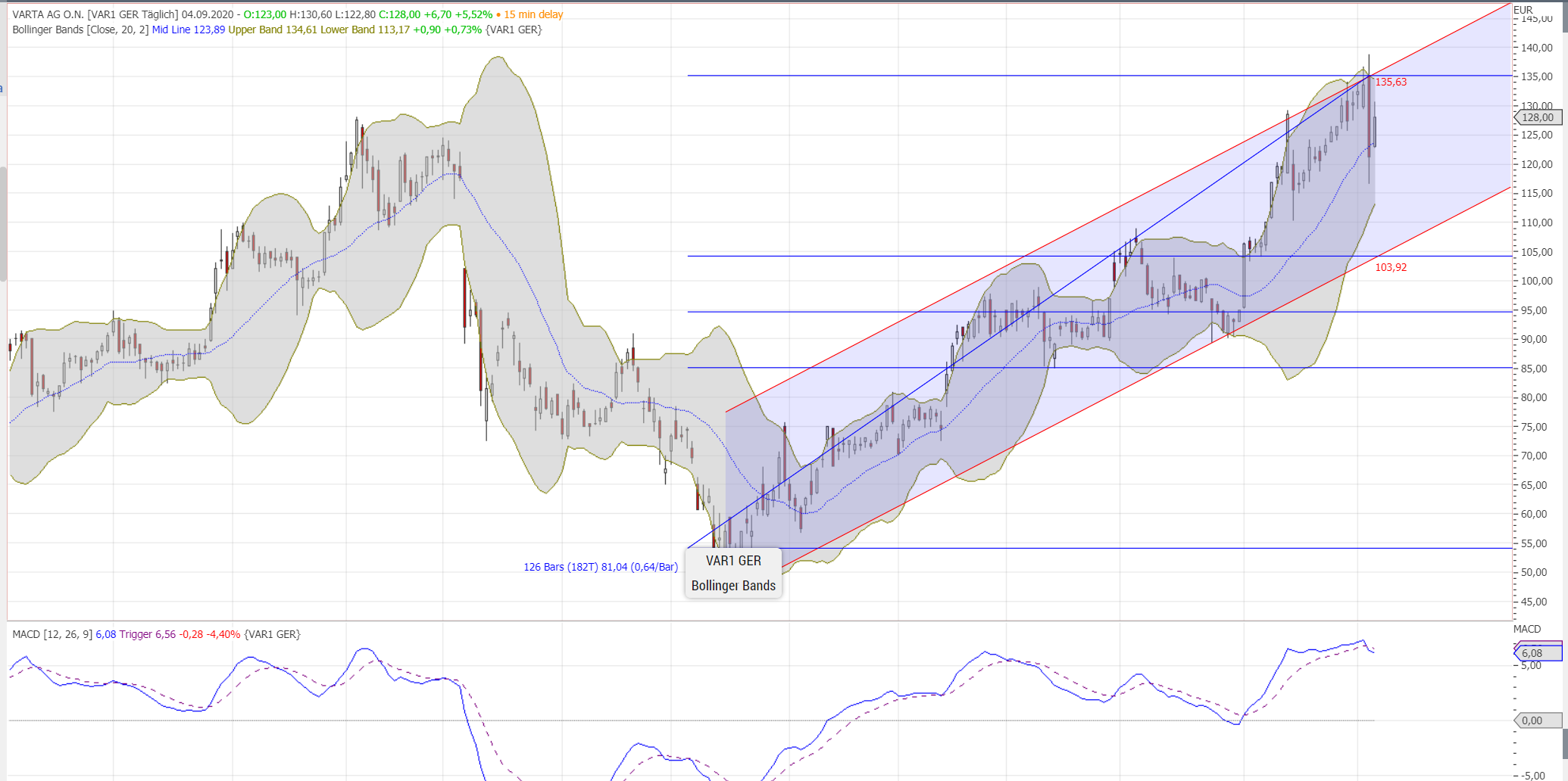 Varta (WKN: A0TGJ5) wieder geladen 1199764