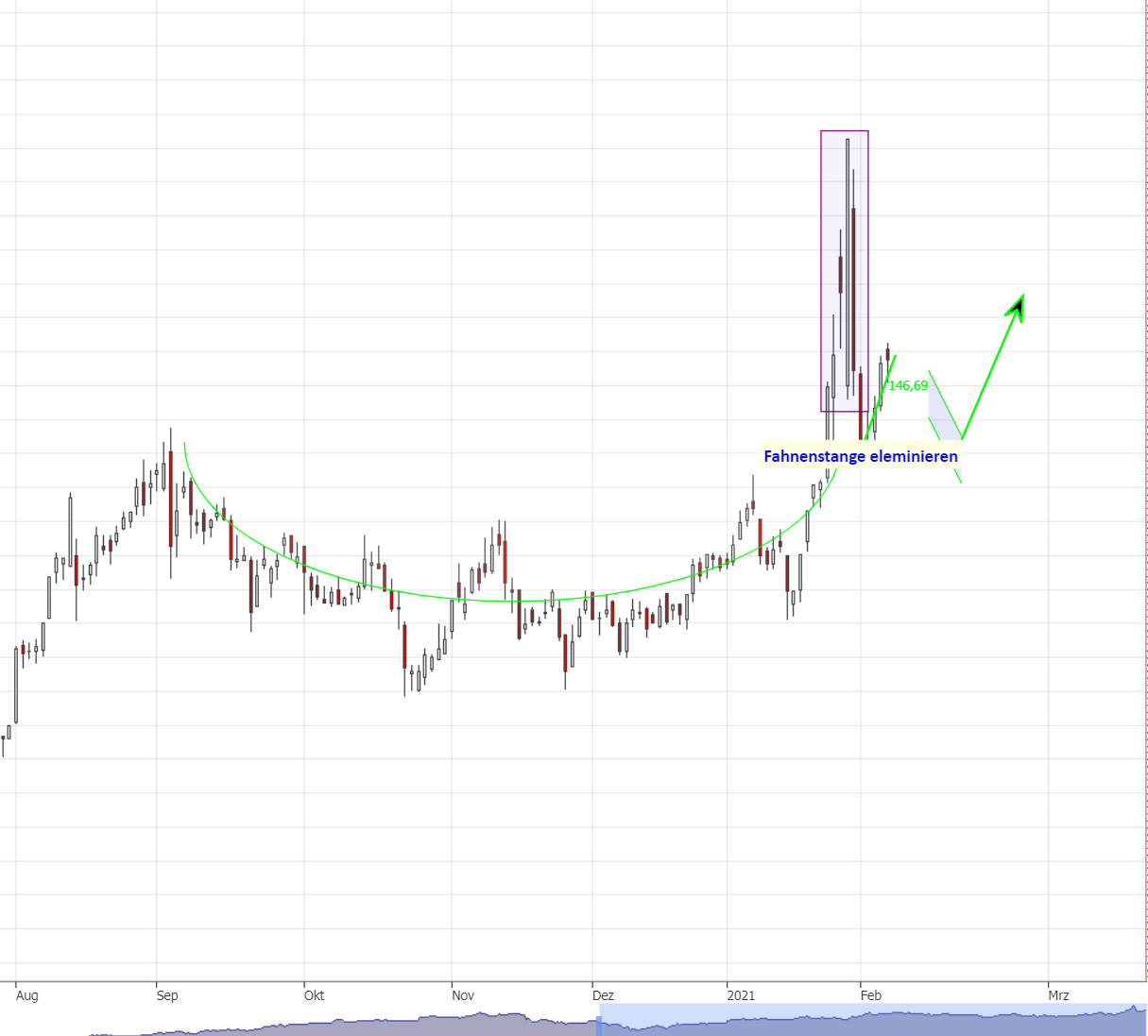 Auf sinkende Kurse setzen - VARTA 1231466