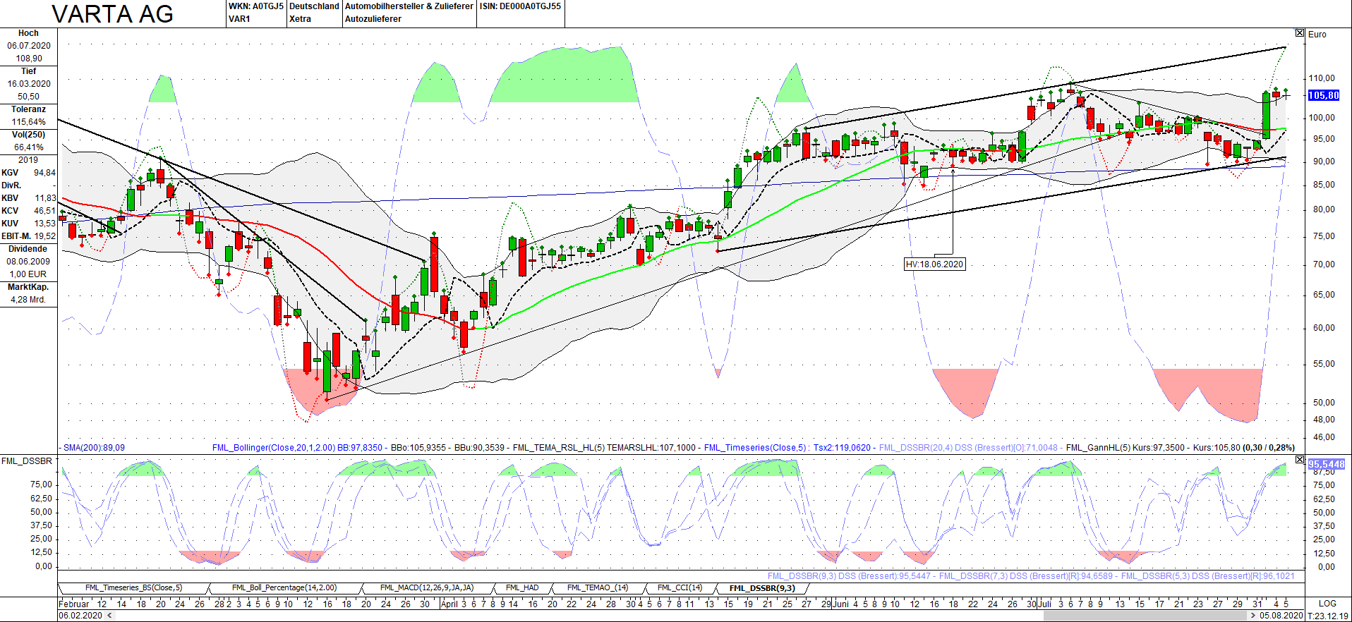 Varta (WKN: A0TGJ5) wieder geladen 1194319