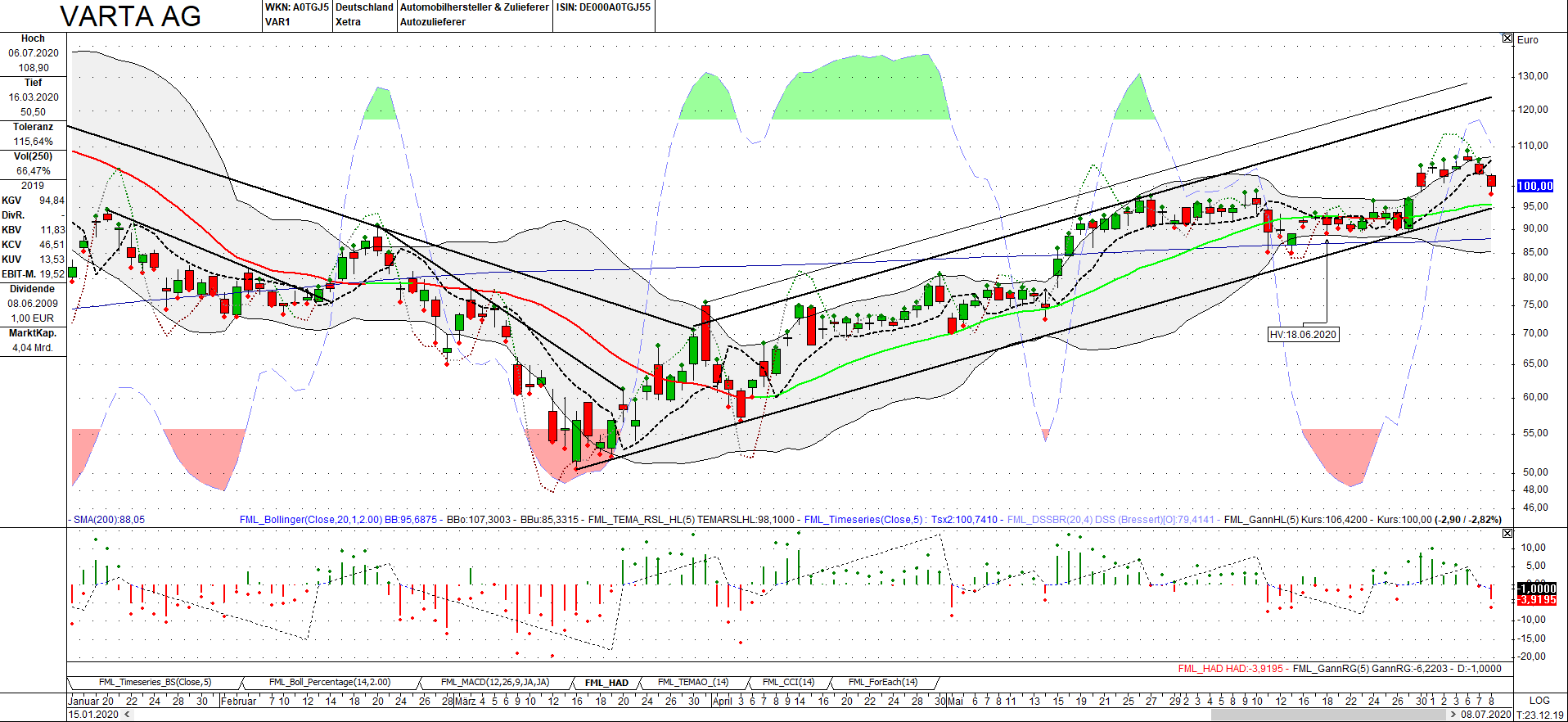 Varta (WKN: A0TGJ5) wieder geladen 1189621