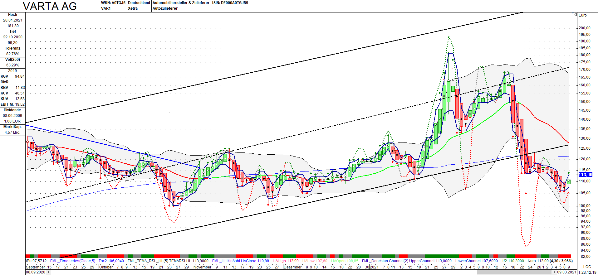 Varta (WKN: A0TGJ5) wieder geladen 1238919