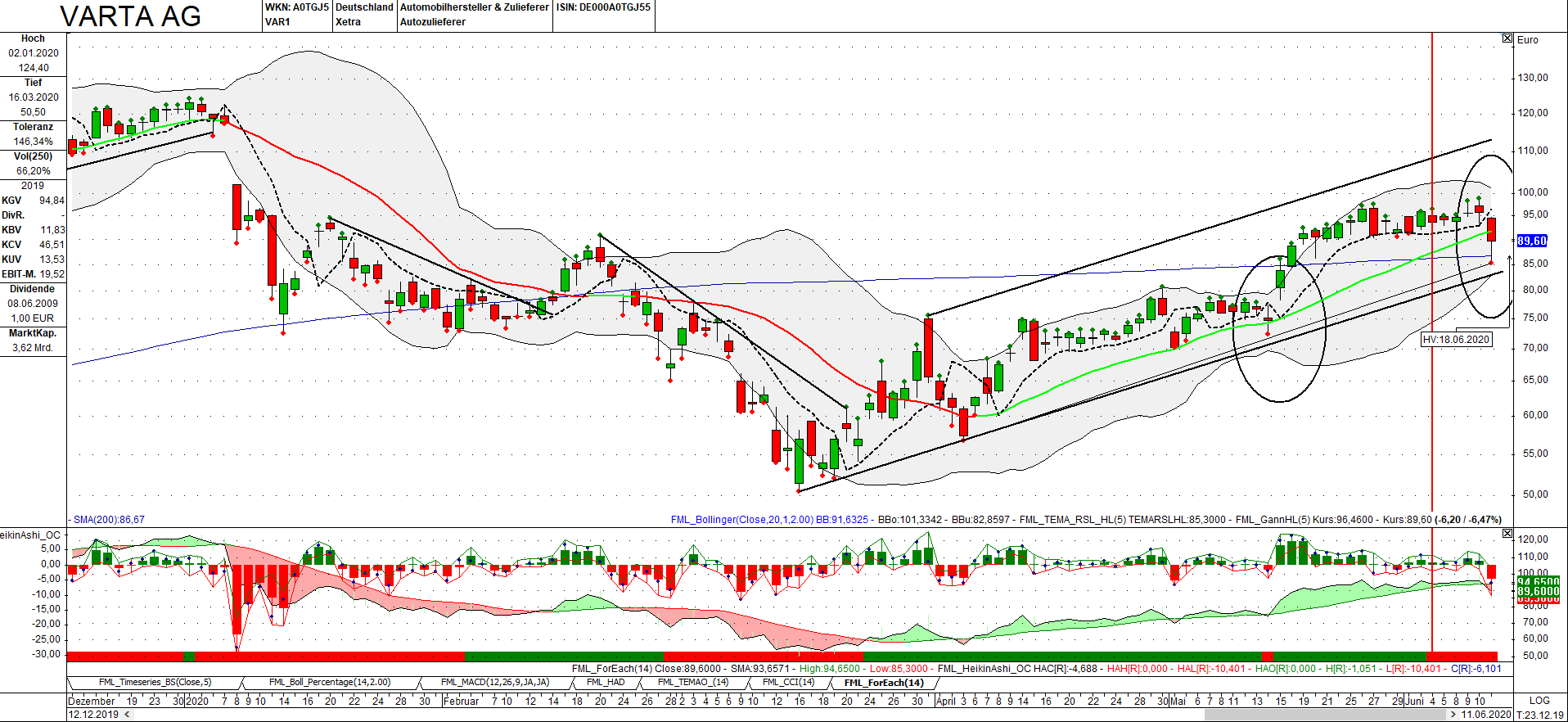 Varta (WKN: A0TGJ5) wieder geladen 1184300