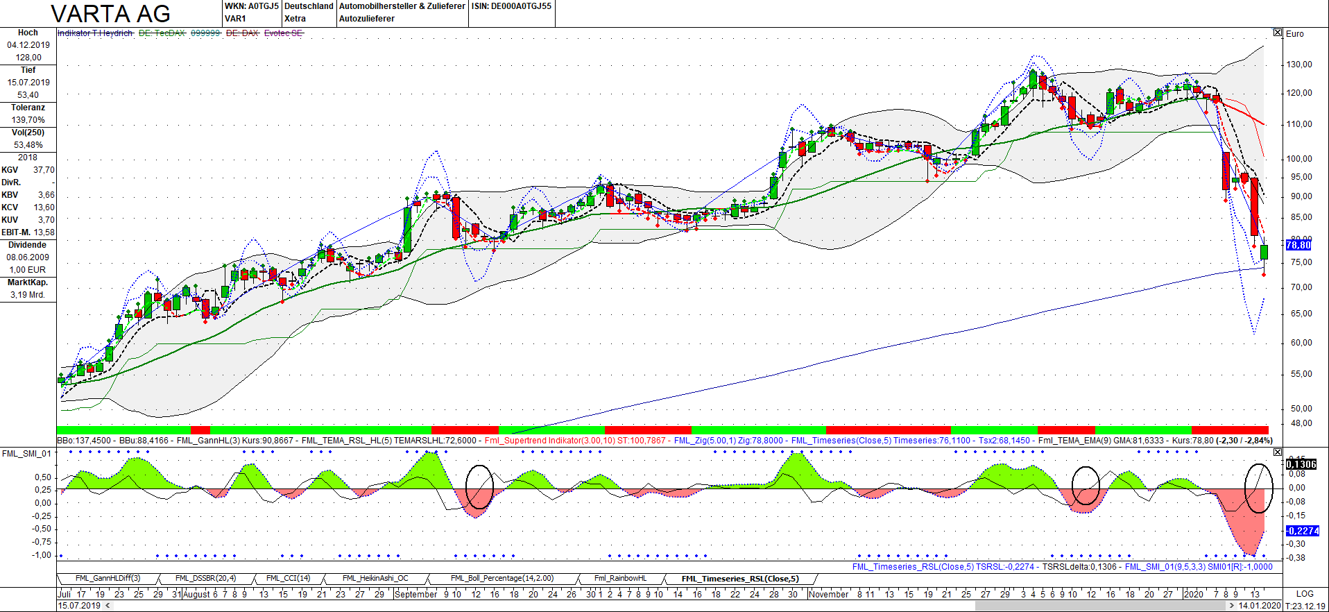 Varta (WKN: A0TGJ5) wieder geladen 1153526