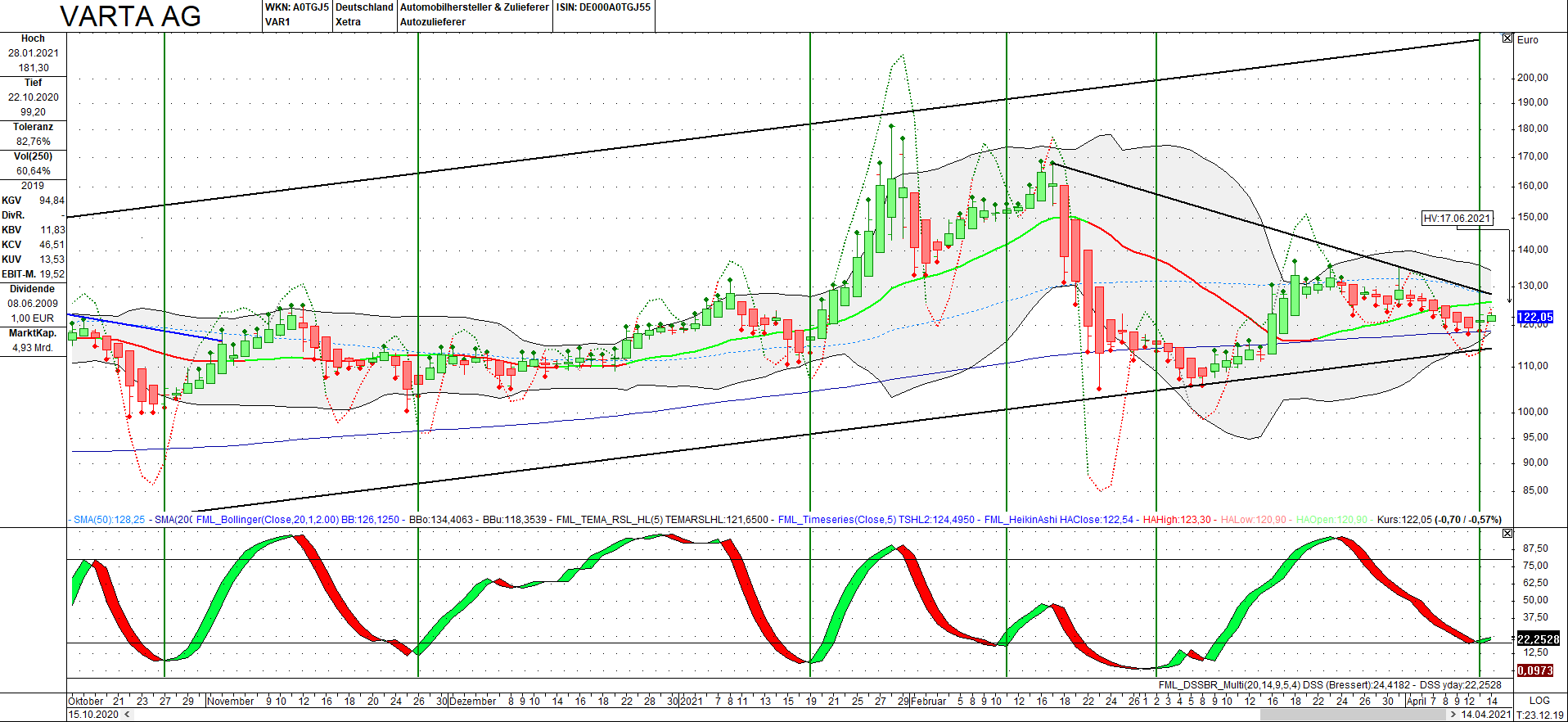 Varta (WKN: A0TGJ5) wieder geladen 1246331