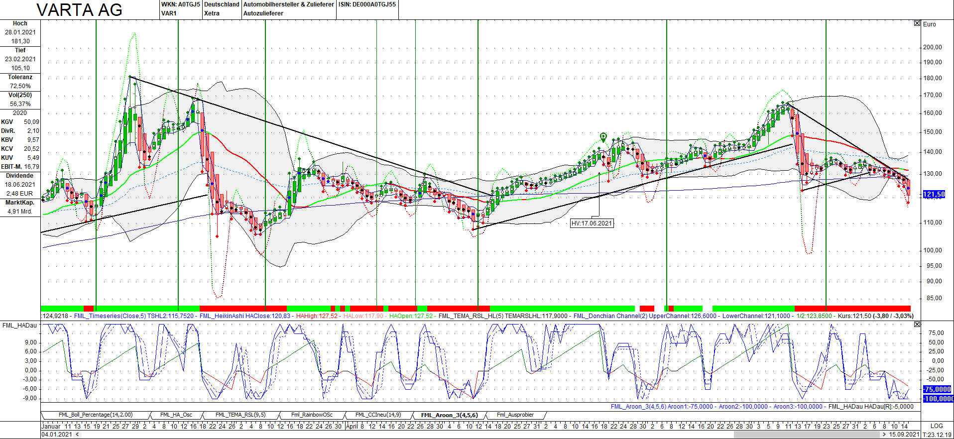 Varta (WKN: A0TGJ5) wieder geladen 1274159