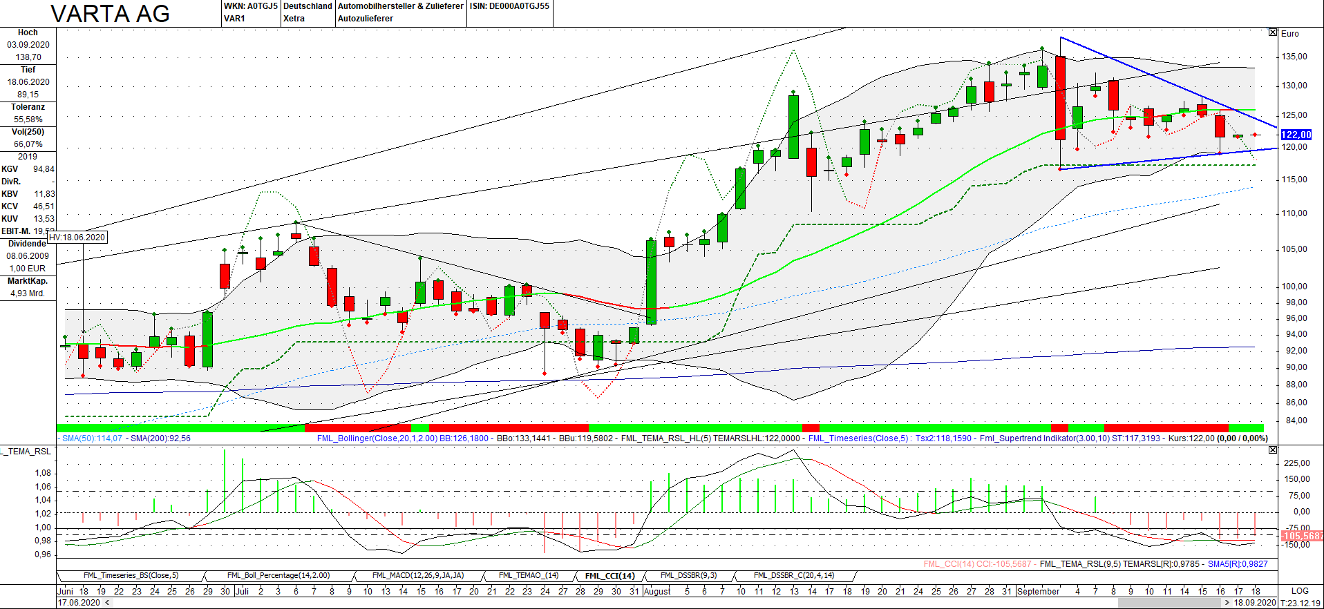 Varta (WKN: A0TGJ5) wieder geladen 1201733