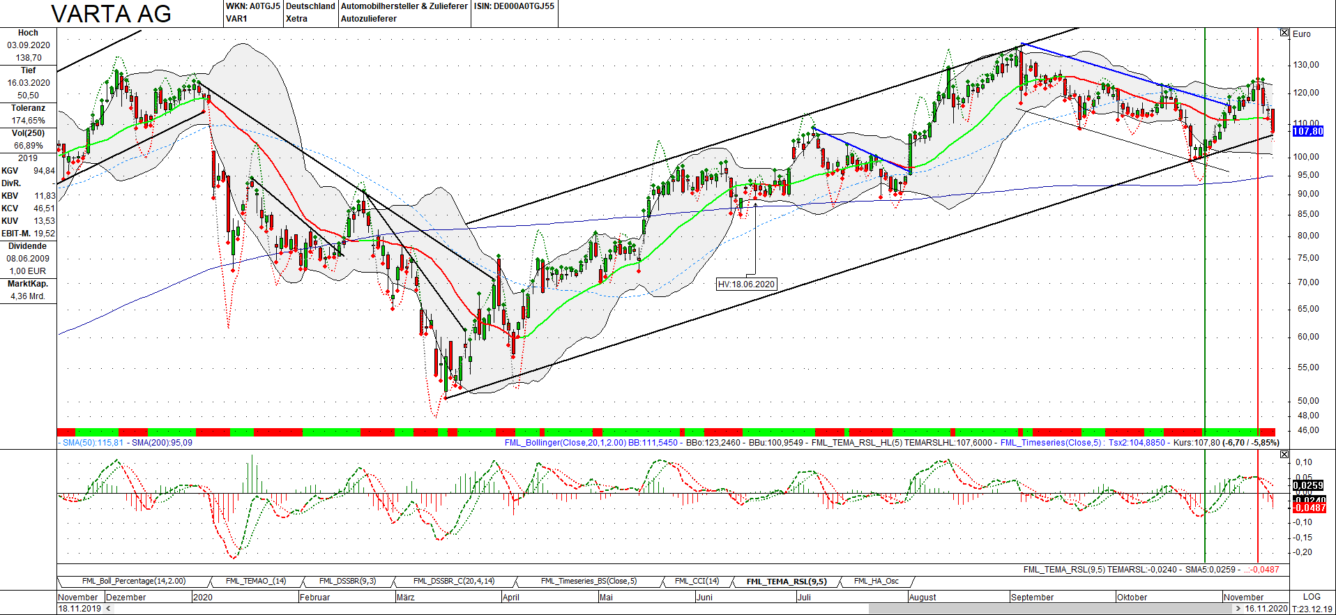 Varta (WKN: A0TGJ5) wieder geladen 1213817