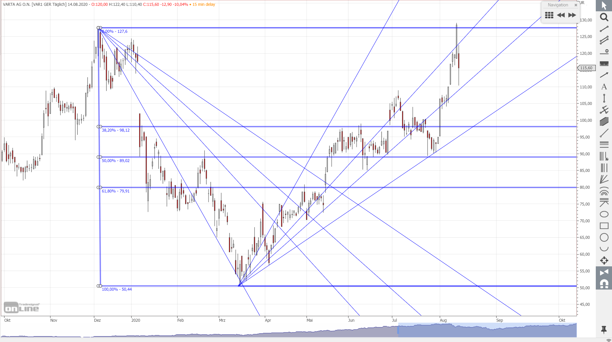 Varta (WKN: A0TGJ5) wieder geladen 1196446