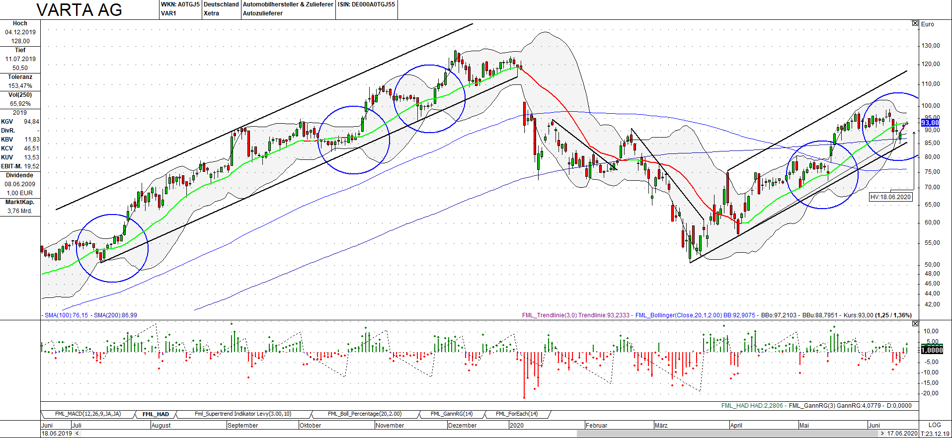 Varta (WKN: A0TGJ5) wieder geladen 1185377